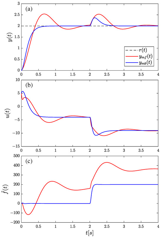 Adaptive Active Disturbance Rejection Control with Recursive Parameter ...