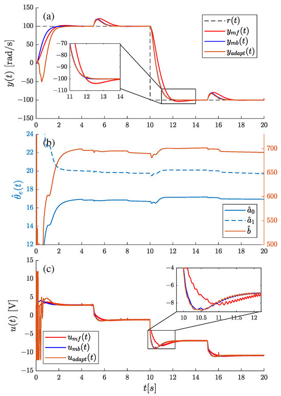 Adaptive Active Disturbance Rejection Control with Recursive Parameter ...