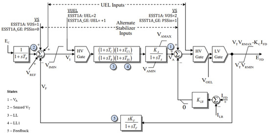 Impact of the Exciter and Governor Parameters on Forced Oscillations