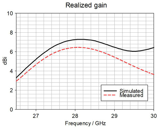 A Compact MIMO Rectangular Dielectric Resonator Antenna for Millimeter ...