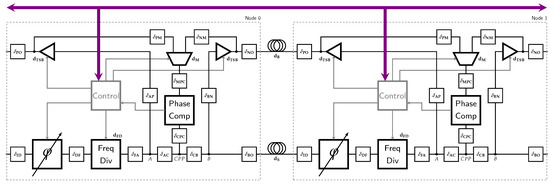 A Proof-of-Concept FPGA-Based Clock Signal Phase Alignment System