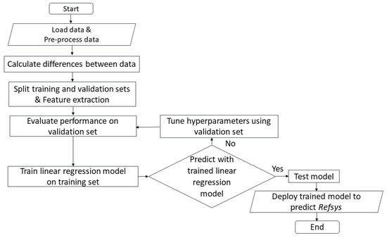 A Linear Regression-Based Methodology to Improve the Stability of a Low ...