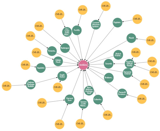 The Vulnerability Relationship Prediction Research for Network Risk ...