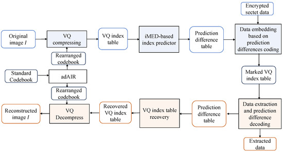 Lossless Data Hiding in VQ Compressed Images Using Adaptive Prediction ...