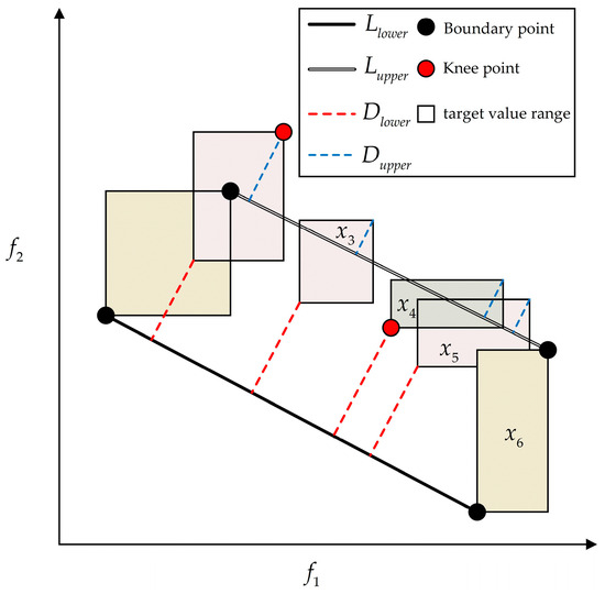 Interval Constrained Multi-Objective Optimization Scheduling
