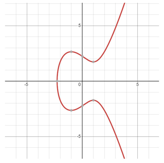 Efficient Elliptic Curve Diffie–Hellman Key Exchange for 