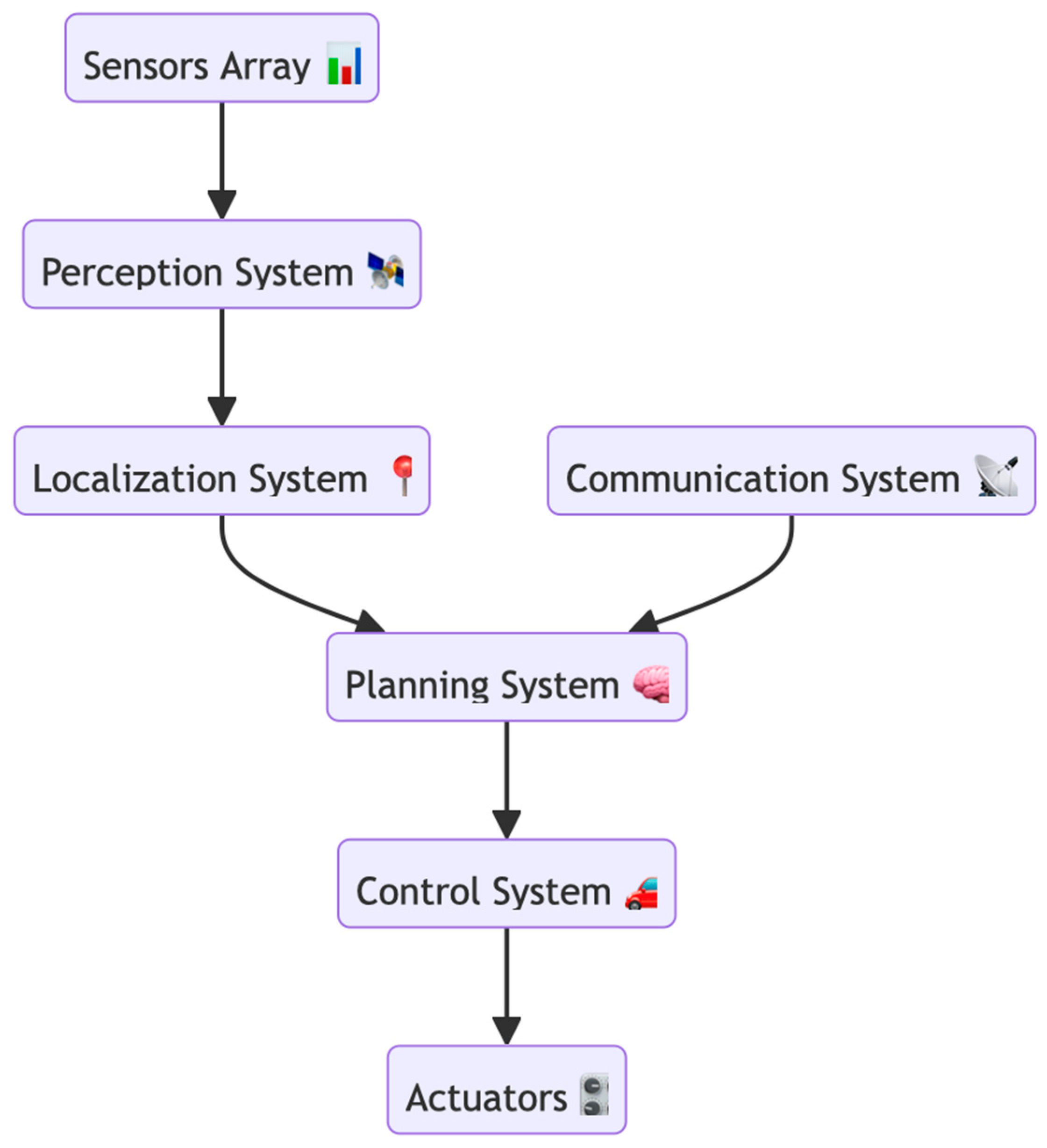 A Critical AI View on Autonomous Vehicle Navigation: The Growing Danger Circuit Diagram