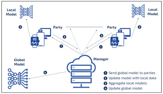 Securing Federated Learning: Approaches, Mechanisms and Opportunities