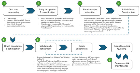Processing the Narrative: Innovative Graph Models and Queries for ...