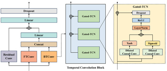 A Novel Wind Power Prediction Model That Considers Multi
