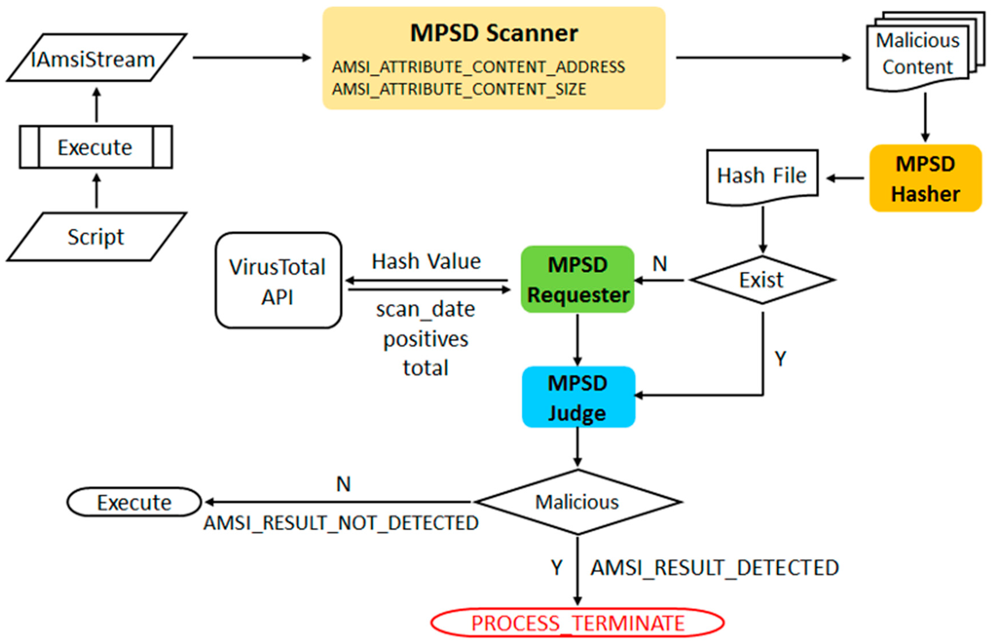 MPSD: A Robust Defense Mechanism against Malicious PowerShell Scripts ...