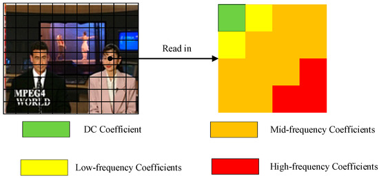 Robust Reversible Watermarking Scheme in Video Compression