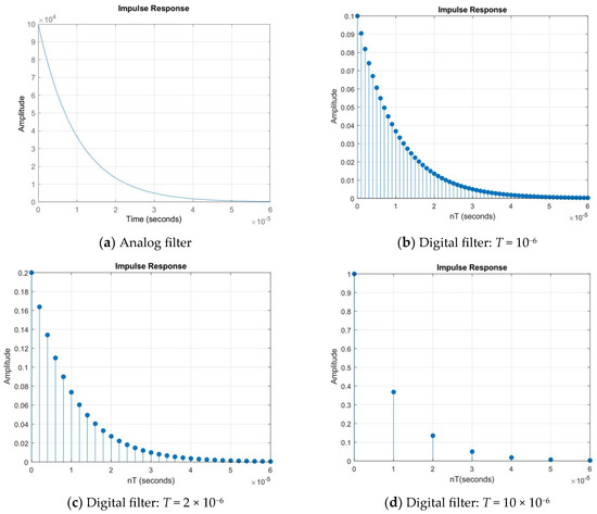 A Fresh Revisit of the Issues and Improvements in Impulse Invariance ...