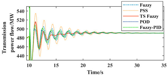 Takagi–Sugeno Fuzzy Parallel Distributed Compensation Control for Low ...