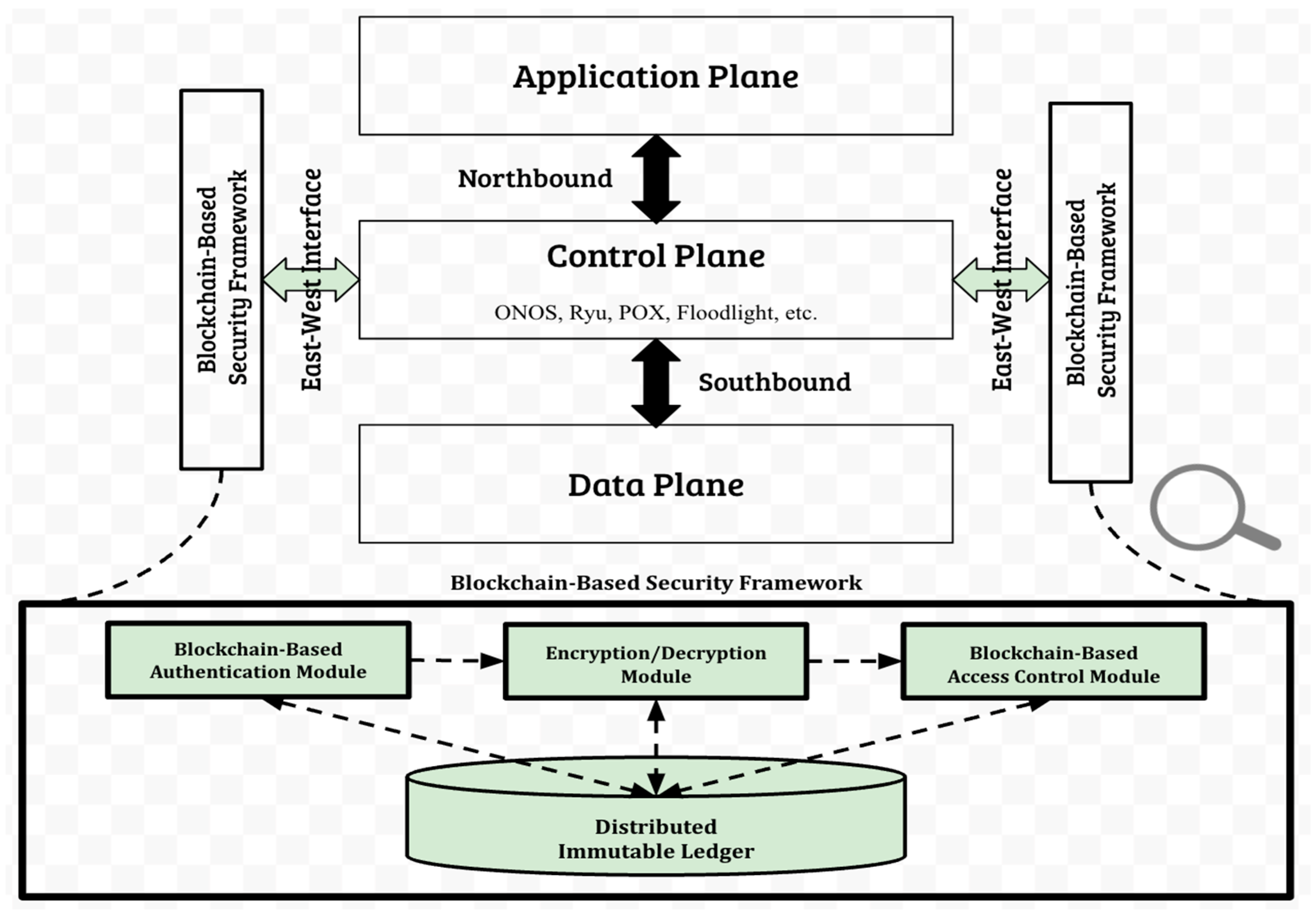 A Blockchain-Based Security Framework for East-West Interface of SDN