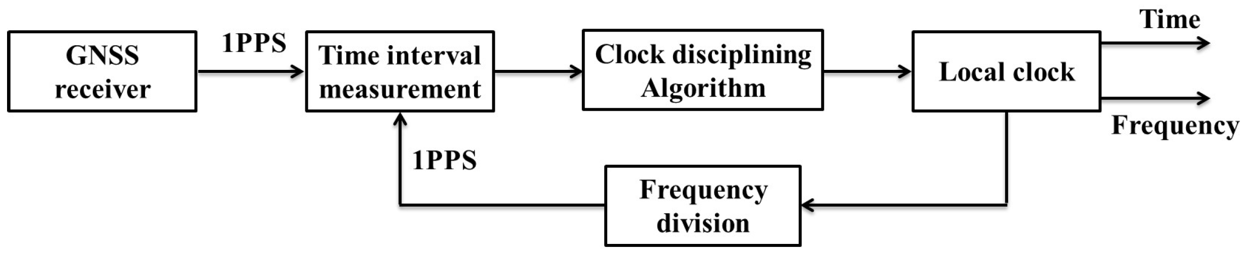 A Novel Two Variables PID Control Algorithm in Precision Clock ...
