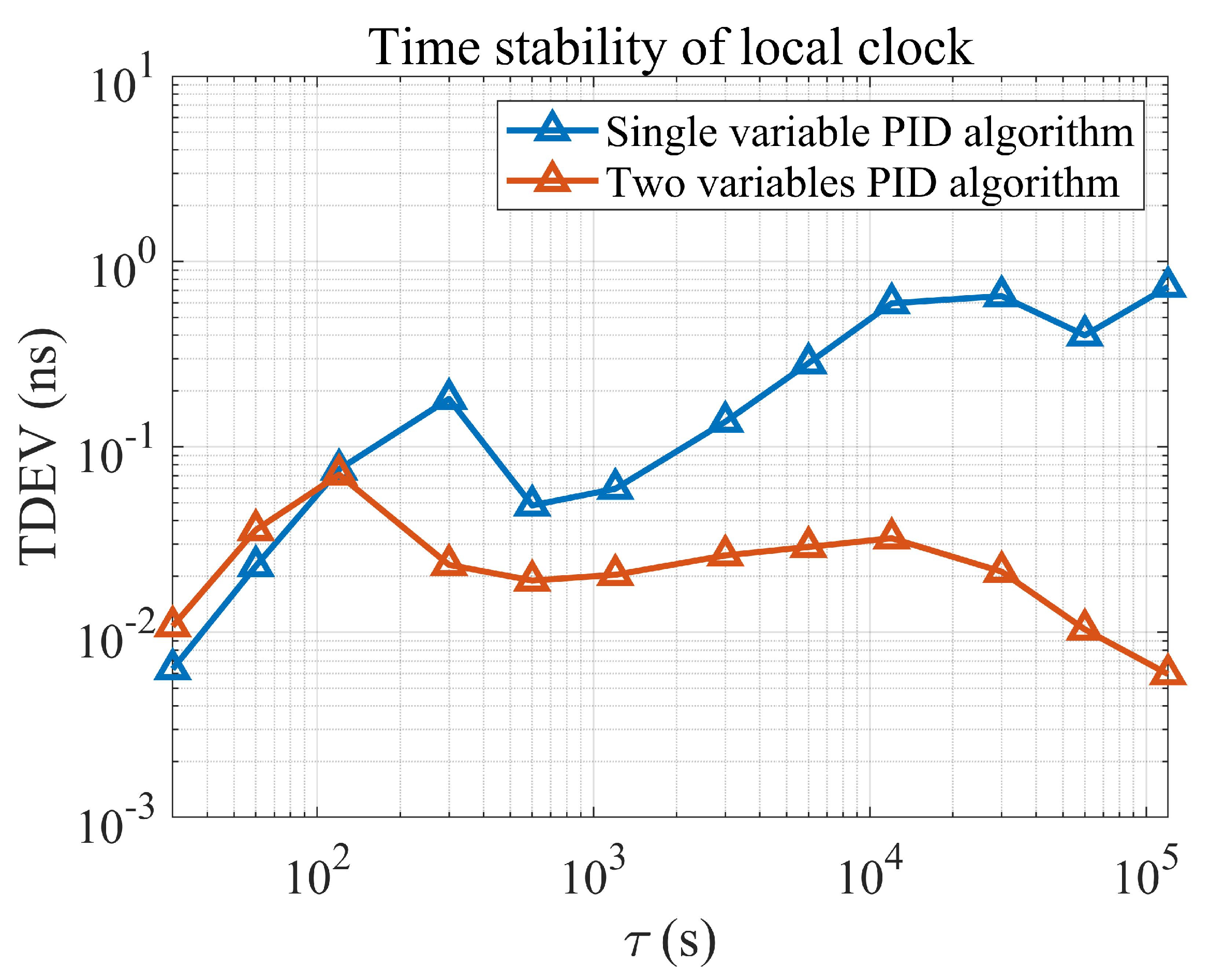 A Novel Two Variables PID Control Algorithm in Precision Clock ...
