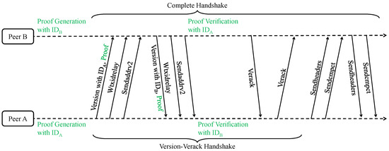 Blockchain Handshaking with Software Assurance: Version++ Protocol for ...
