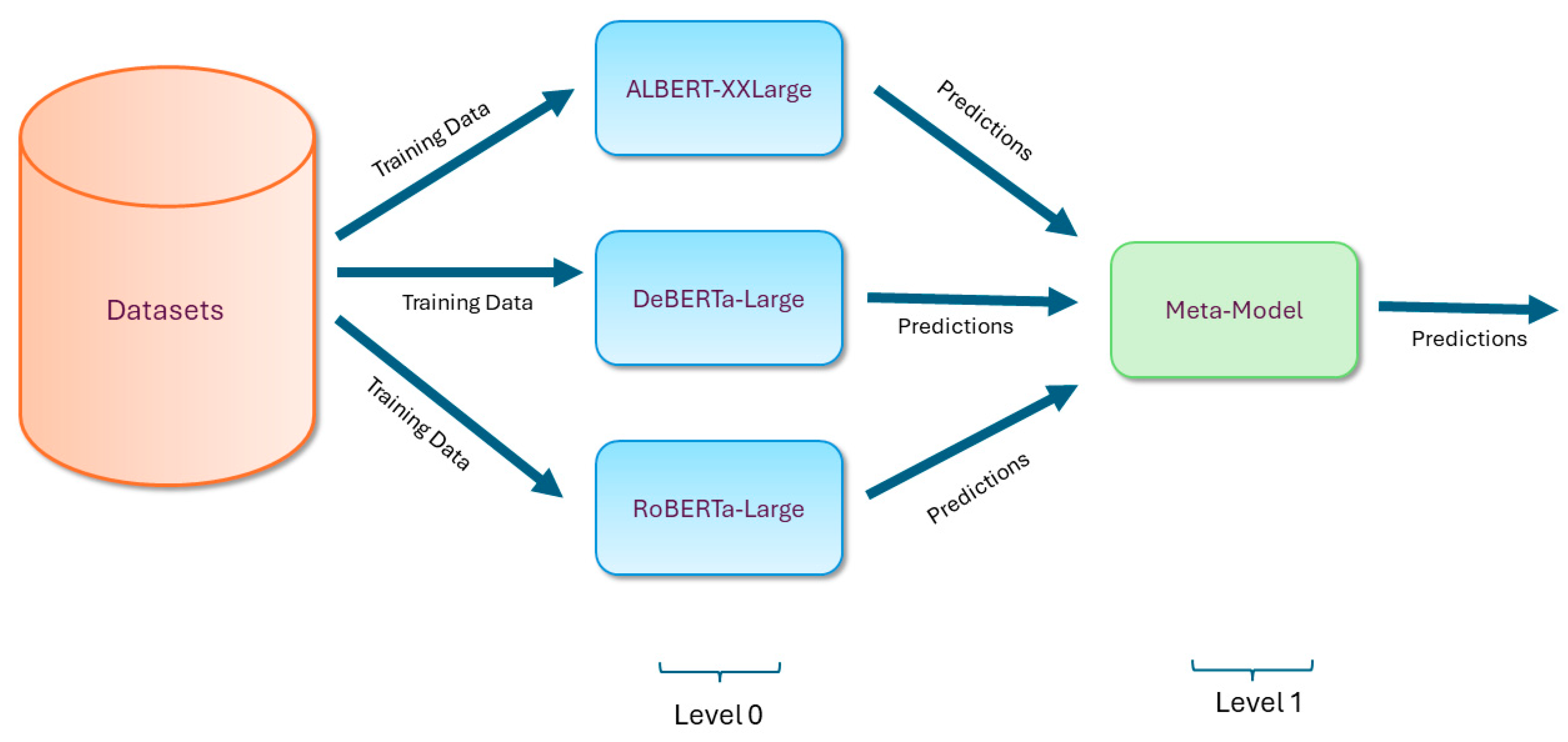 Natural Language Inference with Transformer Ensembles and