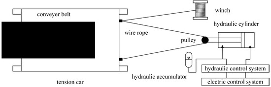 Optimization of PID Control Parameters for Belt Conveyor Tension Based ...