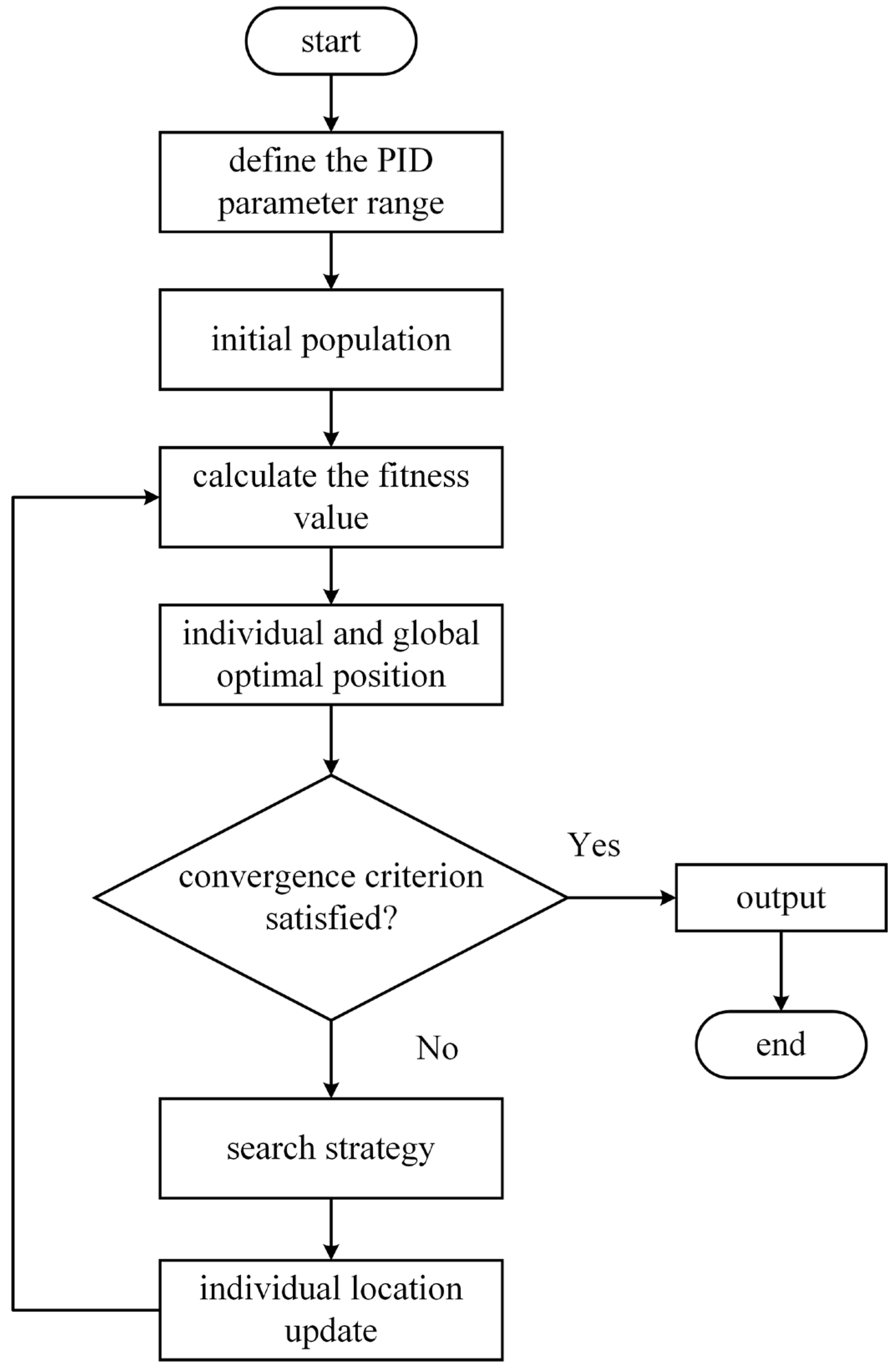 Optimization of PID Control Parameters for Belt Conveyor Tension Based ...