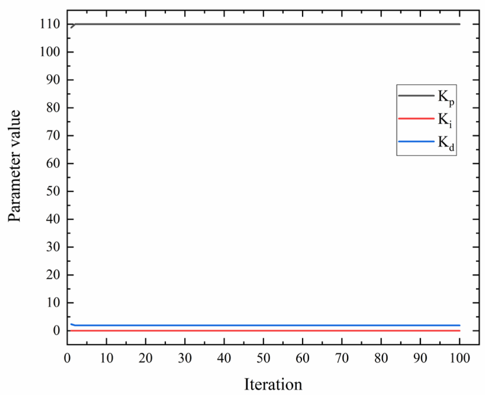 Optimization of PID Control Parameters for Belt Conveyor Tension Based ...
