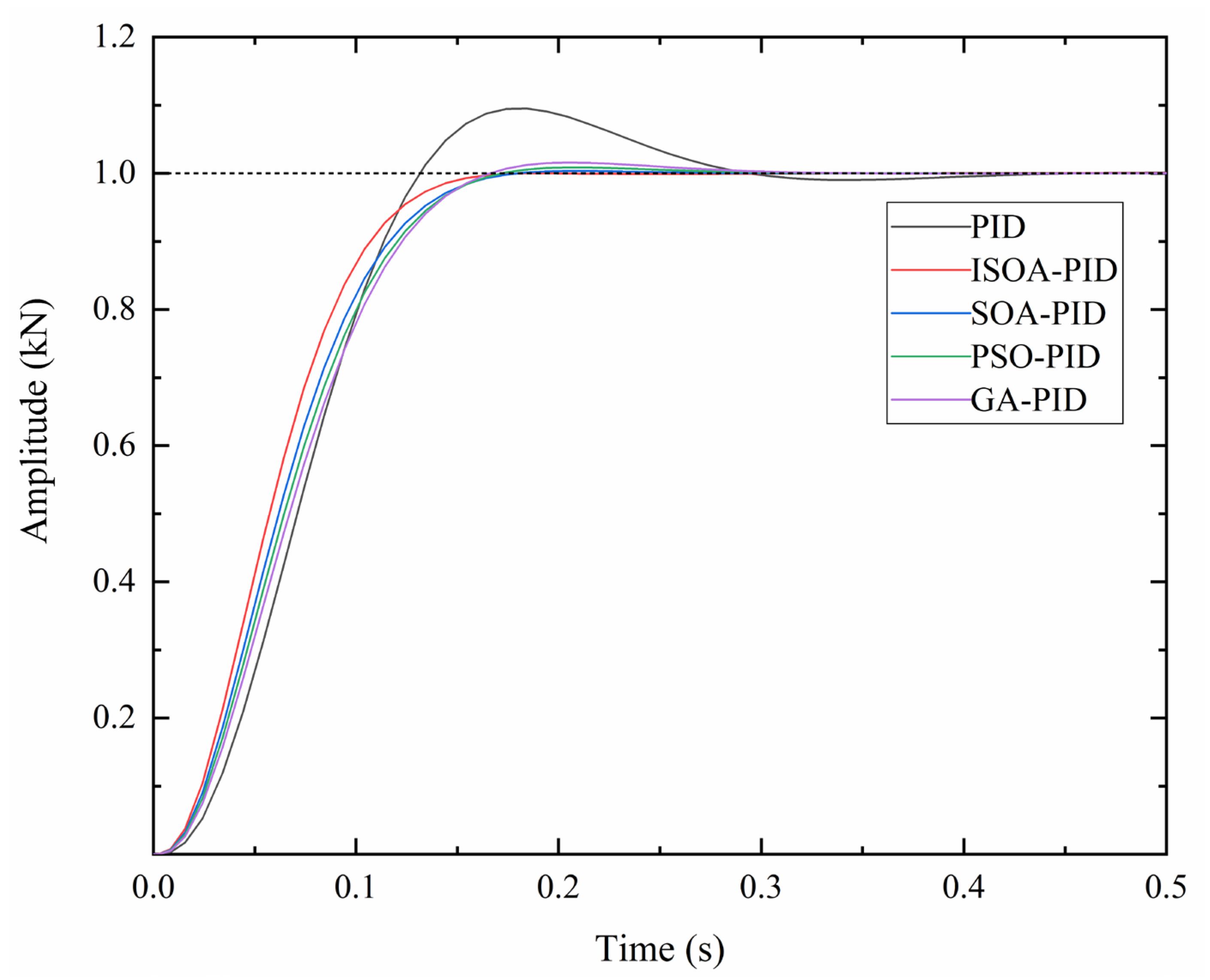 Optimization of PID Control Parameters for Belt Conveyor Tension Based ...