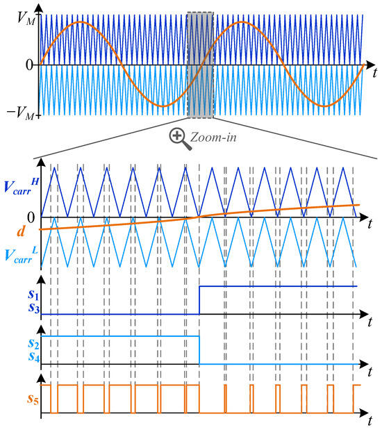 A Control Strategy for Suppressing Zero-Crossing Current of Single ...