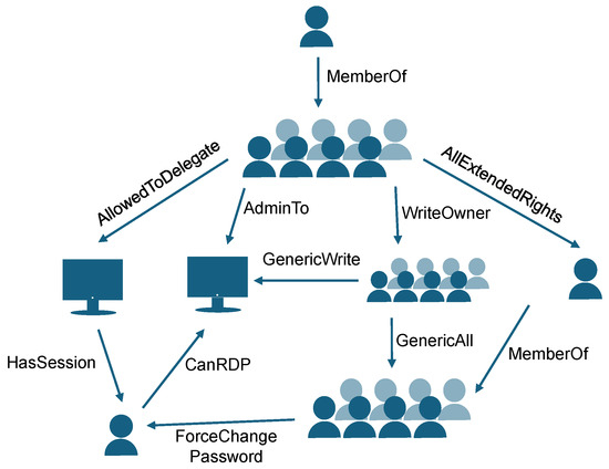 Unsupervised Learning for Lateral-Movement-Based Threat Mitigation 