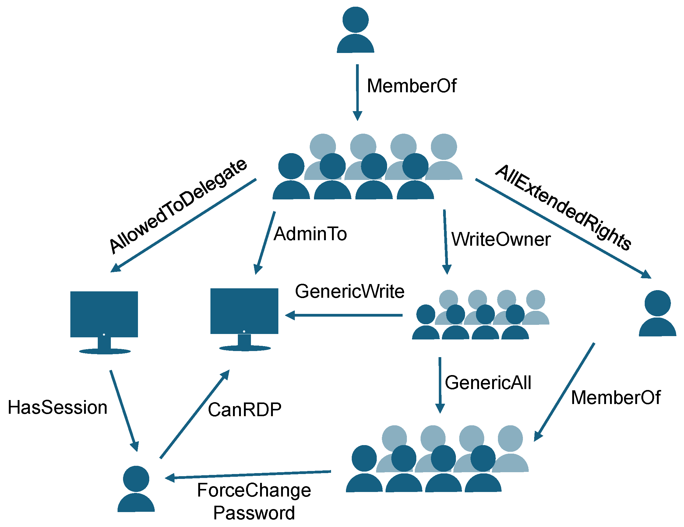 Unsupervised Learning for Lateral-Movement-Based Threat Mitigation 
