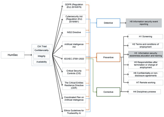 Holistic Information Security Management and Compliance Framework