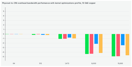 Performance and Latency Efficiency Evaluation of Kubernetes Container ...