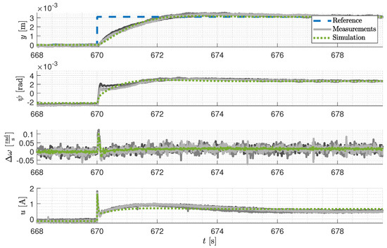 Modeling, System Identification, and Control of a Railway Running Gear ...