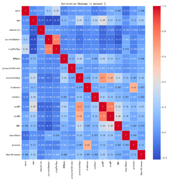 Forecasting Heart Disease Risk with a Stacking-Based