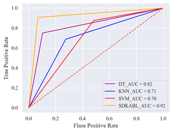 Forecasting Heart Disease Risk with a Stacking-Based