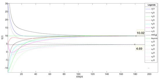 A Distributed Algorithm for Reaching Average Consensus in Unbalanced ...