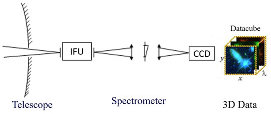 Comparison of On-Sky Wavelength Calibration Methods for