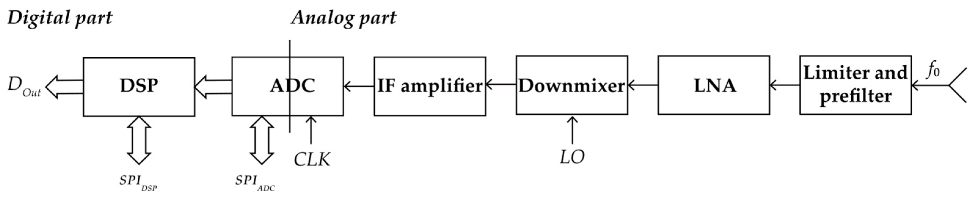 Receiving Paths Improvement of Digital Phased Array Antennas Using ...