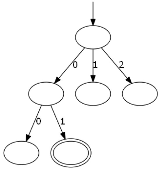 Memoization in Model Checking for Safety Properties with