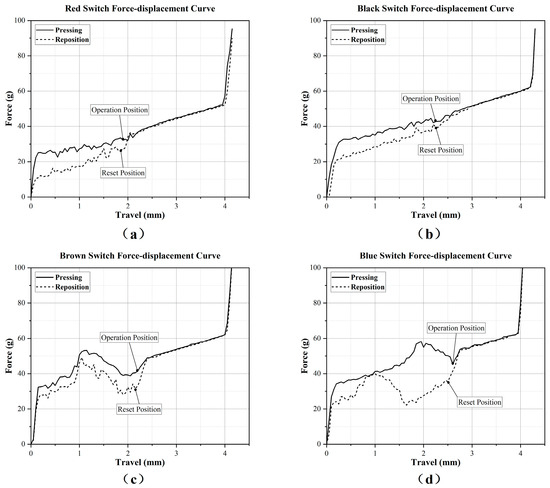 Keyboard Graph Effect of Mechanical Keyboard Switch and Backlight Status on Typing ...