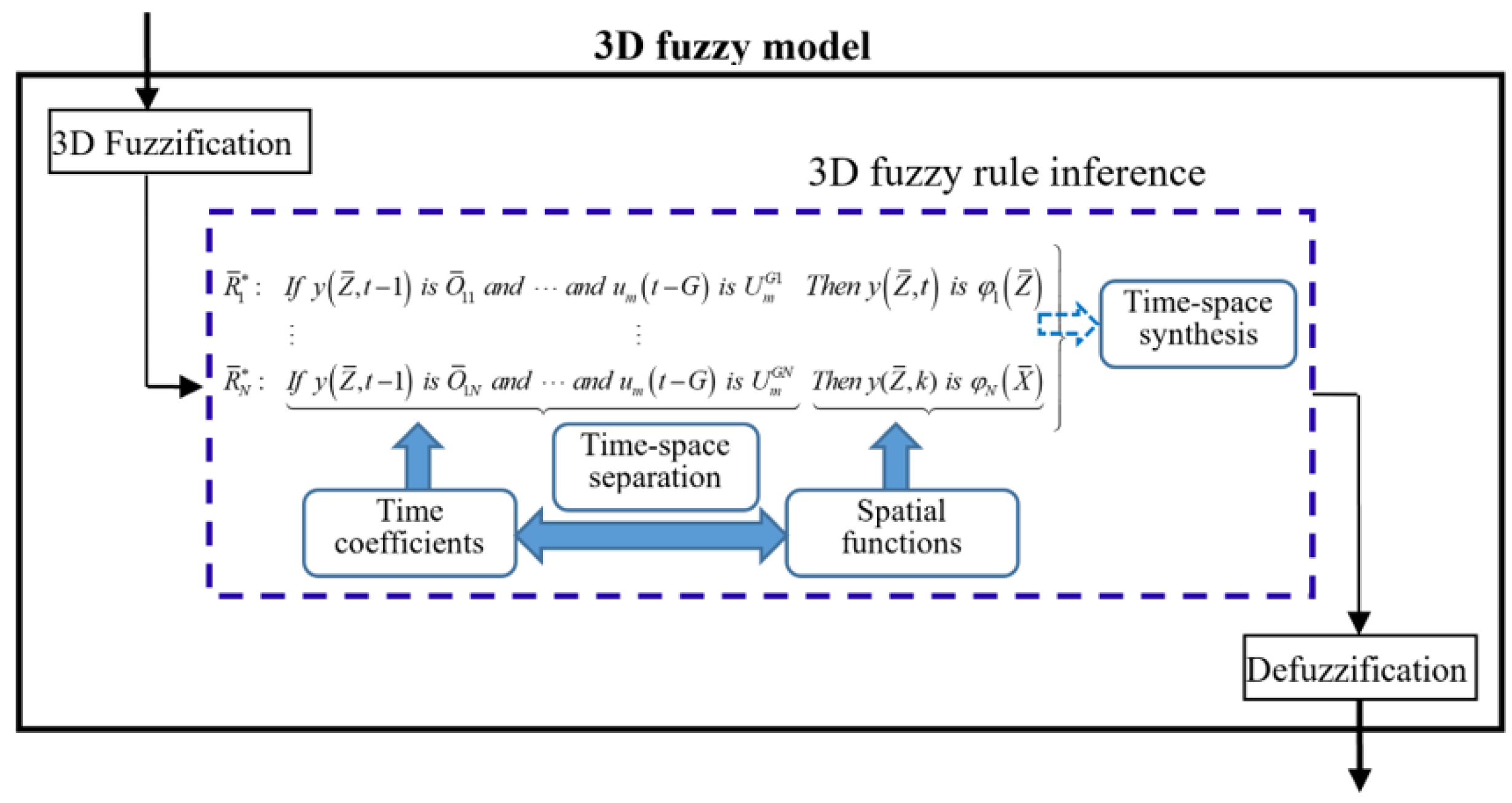 Online Three-Dimensional Fuzzy Reinforcement Learning Modeling for ...