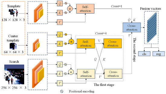 Object Tracking Algorithm Based on Integrated Multi-Scale Templates ...