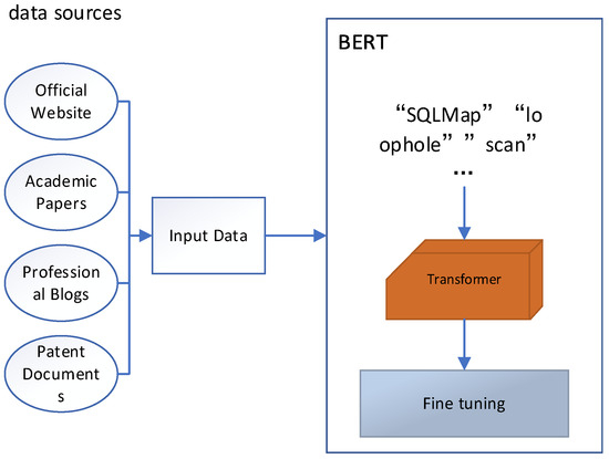 Text Command Intelligent Understanding for Cybersecurity Testing