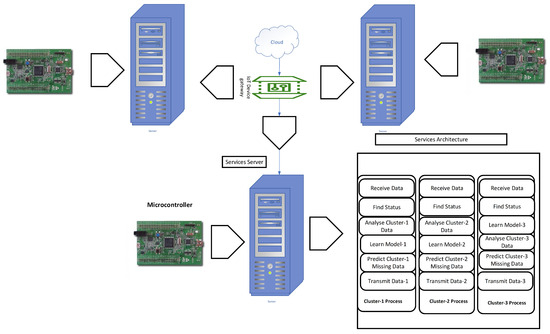 Using DL Models in the Service Layer to Enhance the Fault Tolerance of ...