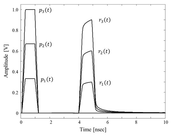 Eye Pattern Multi Level System-Level Statistical Eye Diagram for Signal Integrity