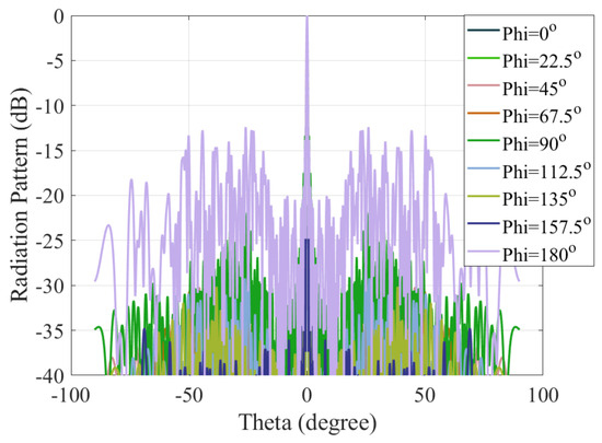 Hybrid Sparse Array Design Based on Pseudo-Random Algorithm and Convex ...