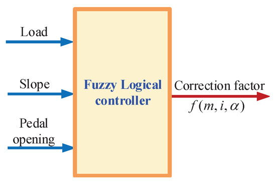 A Fuzzy Logic Control-Based Adaptive Gear-Shifting Considering Load ...