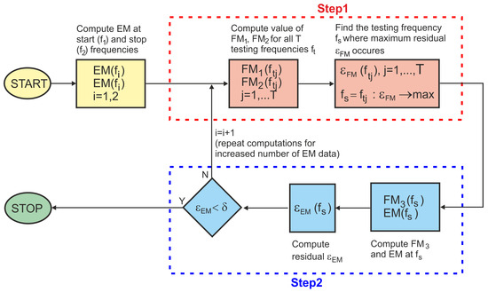 Efficient Analysis of Noise Induced in Low-Voltage Installations 