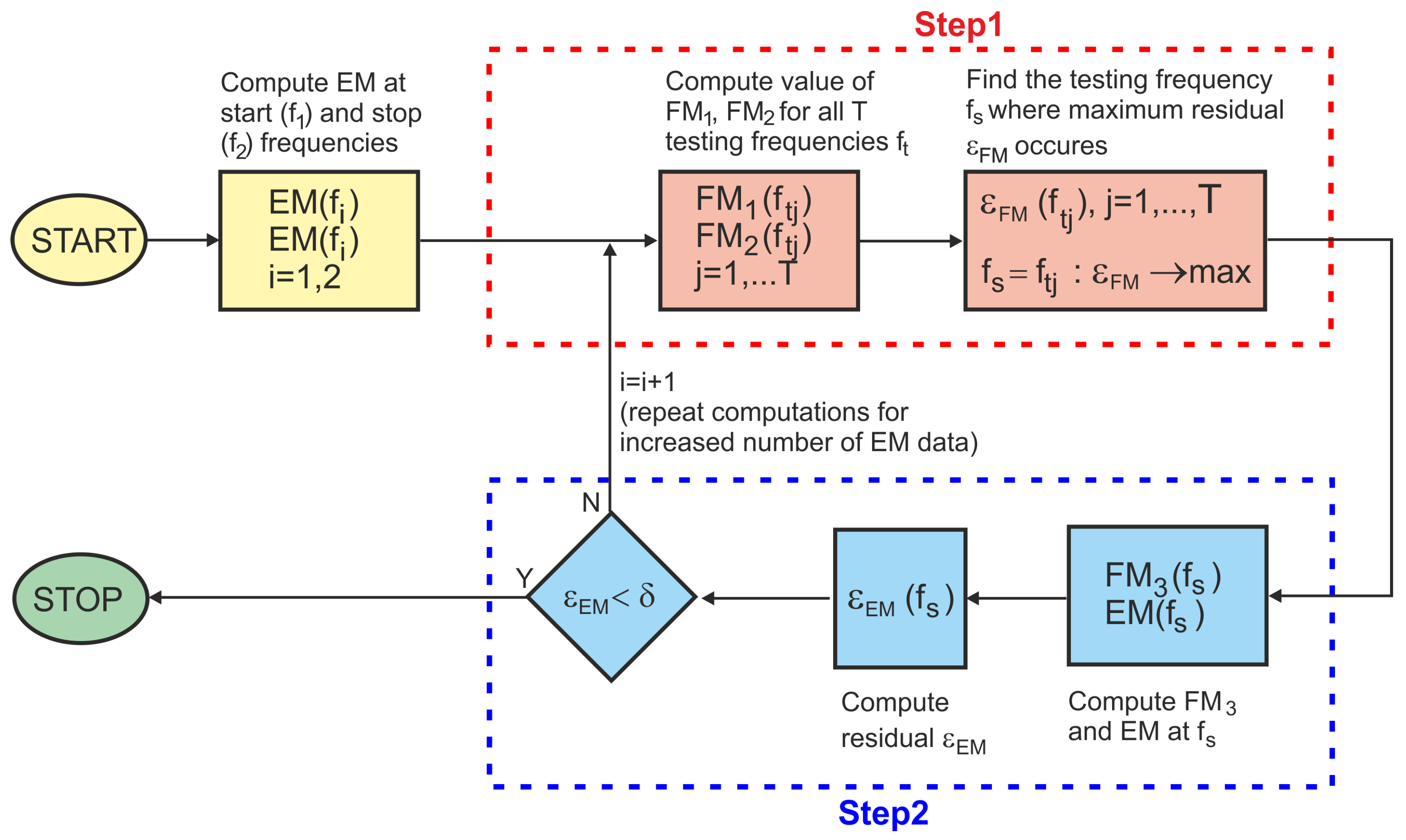 Efficient Analysis of Noise Induced in Low-Voltage Installations 