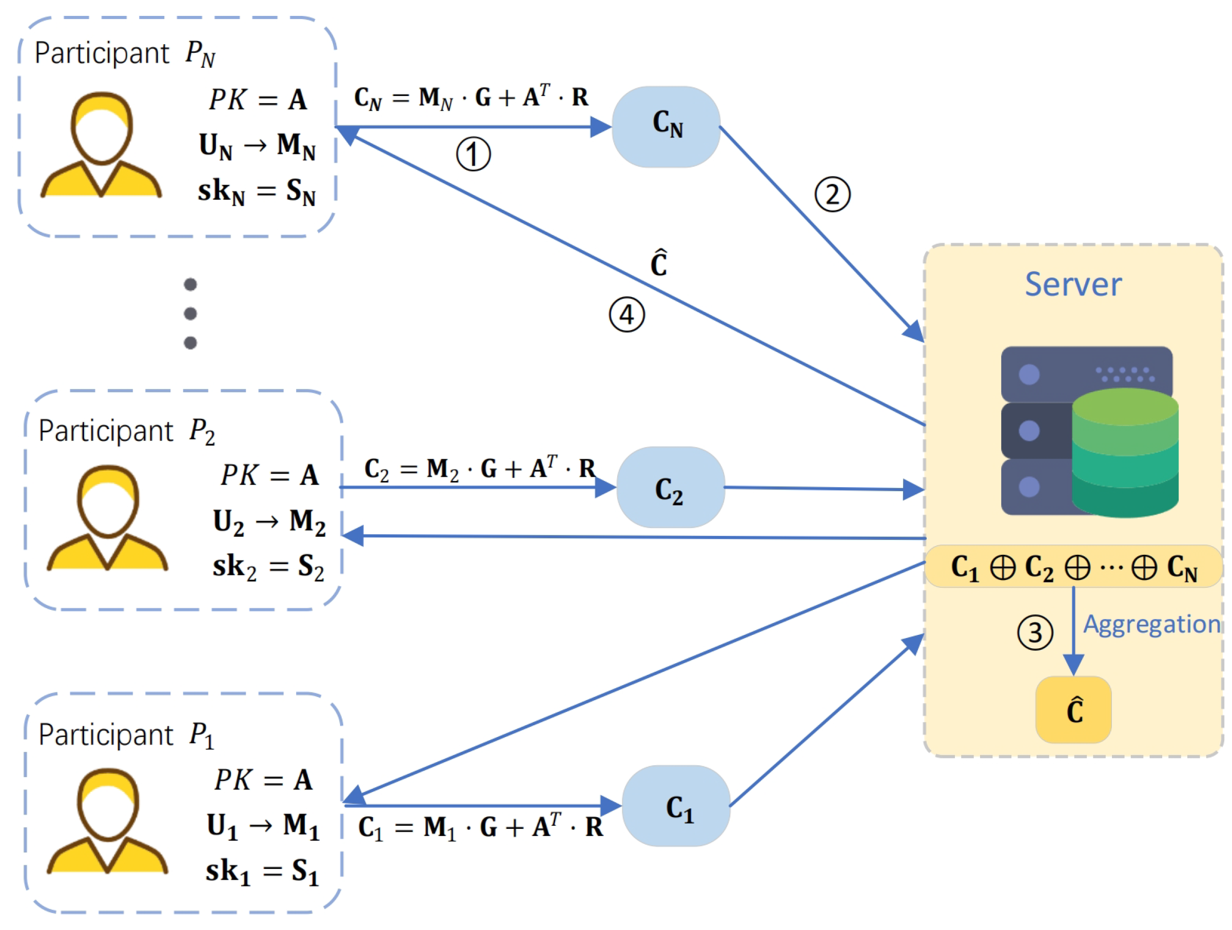 Secure and Flexible Privacy-Preserving Federated Learning Based on ...